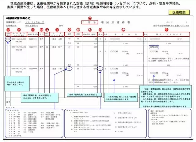 増減点連絡書