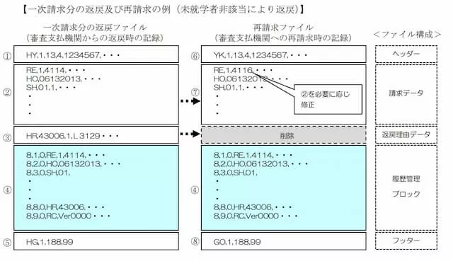 一次請求分の返戻及び再請求の例