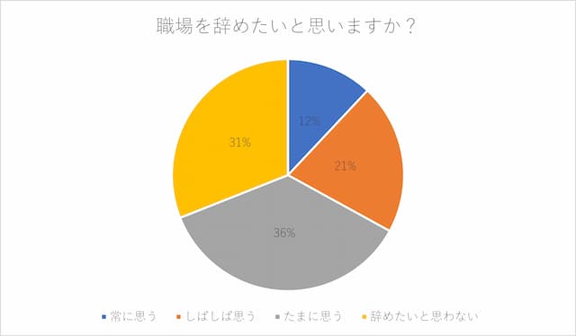 職場を退職したいと思っている医療従事者の割合