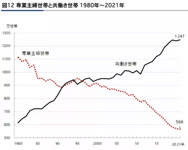 専業主婦世帯と共働き世帯の推移