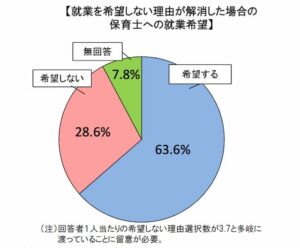 保育士への就業希望を表したグラフ