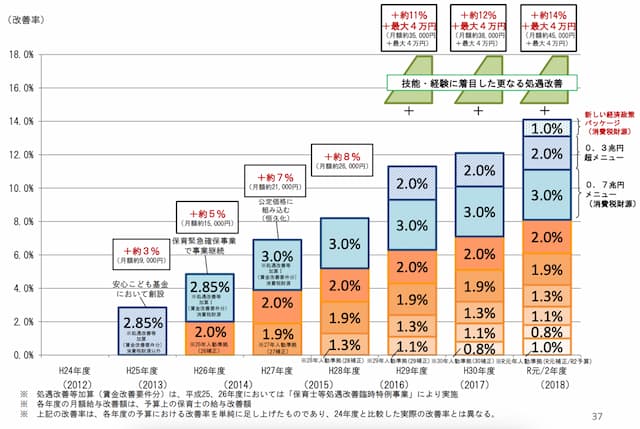 処遇改善加算に関する図