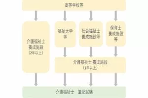 養成施設ルート