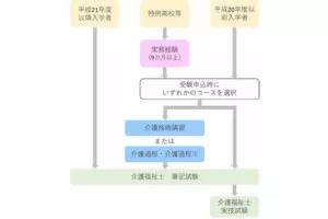 福祉系高校ルート