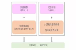 実務経験ルート