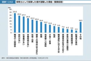 保育士の退職理由を集計したグラフ