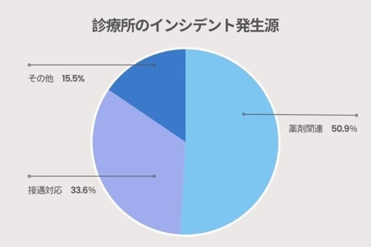 診療所のインシデント発生源のグラフ