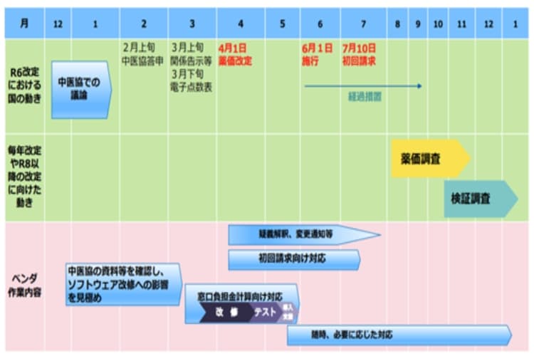 診療報酬等一部の改定のスケジュール