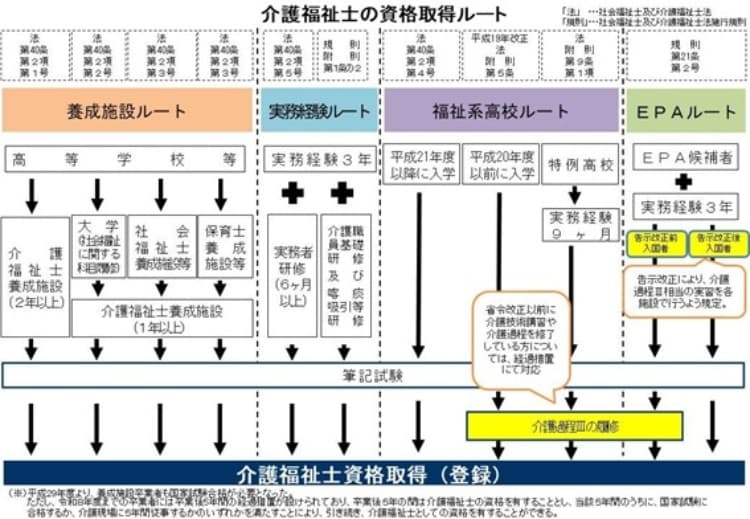 介護福祉士の資格取得ルート