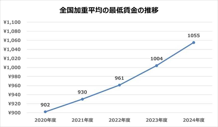 全国加重平均の最低賃金の推移