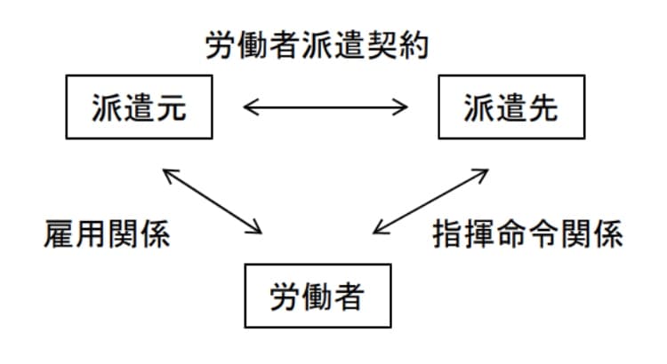 労働者派遣契約の図