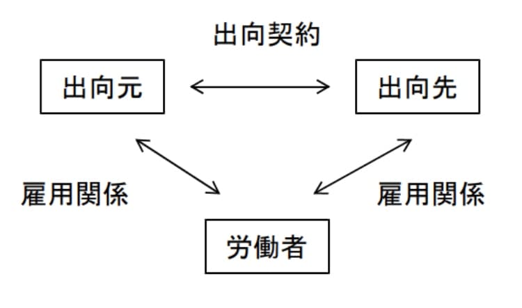 出向契約の図