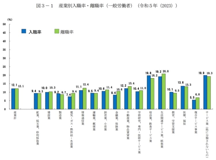 産業別入職率と離職率
