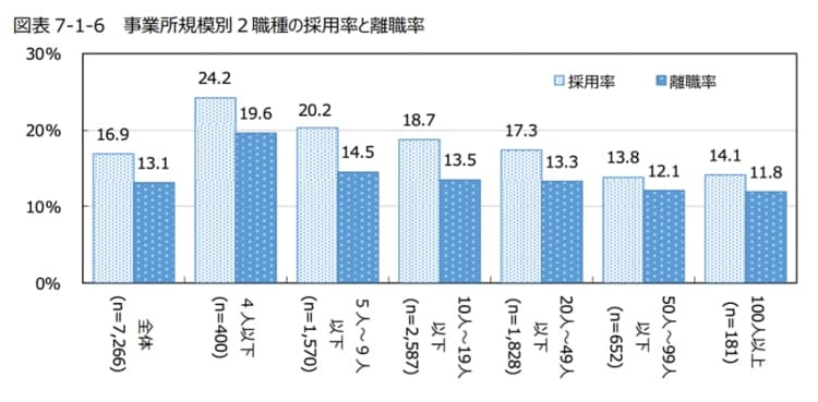 事業所規模別2職種の採用率と離職率